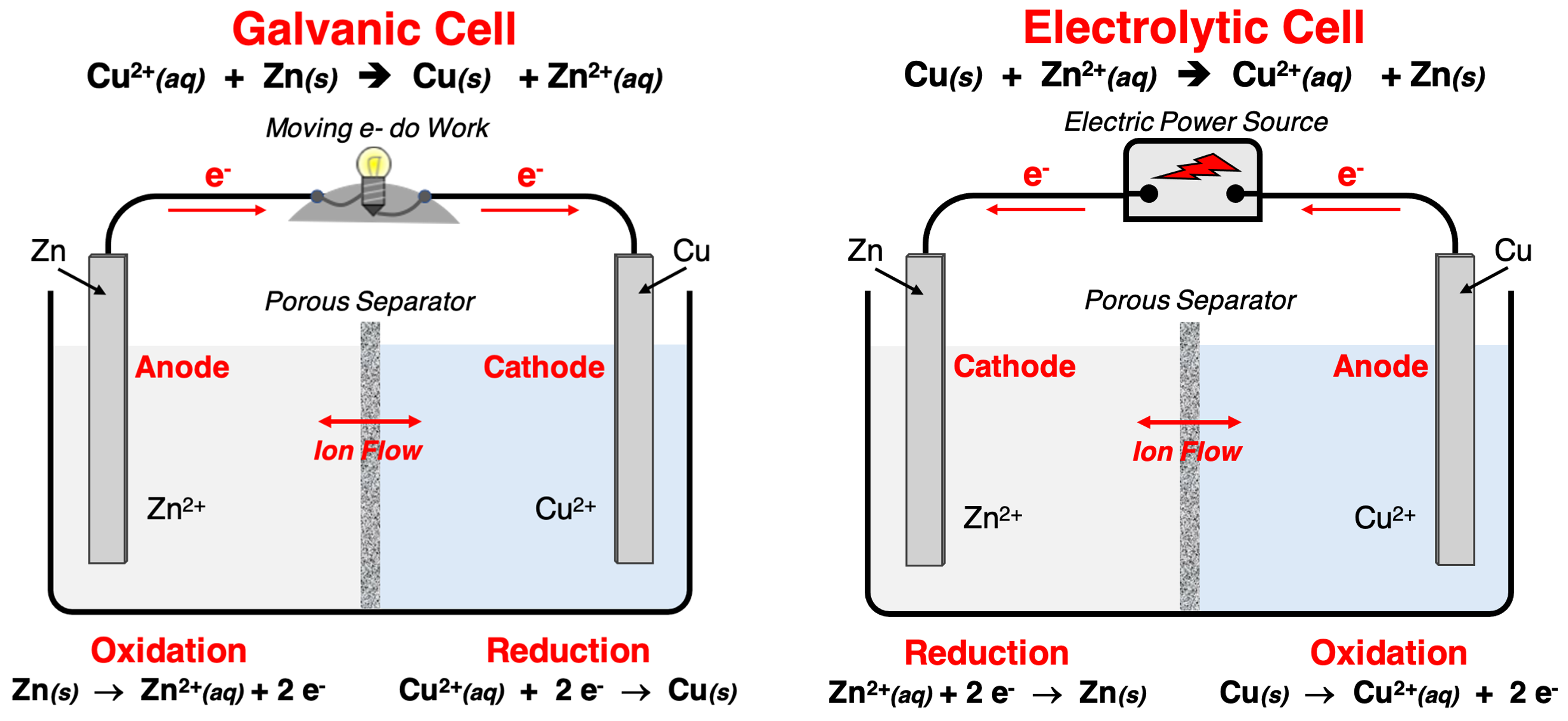 Schematic diagrams of galvanic and electrolytic cells highlighting the similarities and differences.
