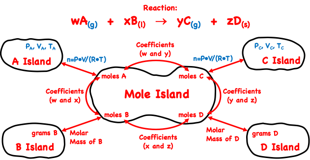 Mole island graphic organizer depicting conversion pathways between stoichiometric quantities (masses, moles, volumes of gases, etc.); shows the conversion information and equations used in each conversion step for non-STP conditions. Revised for use in gas stoichiometry problems.