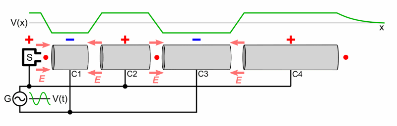 Animation depicting how a particle accelerator works.