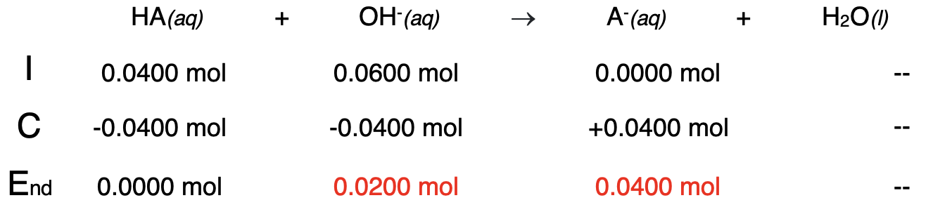 Table showing the stoichiometry of a neutralization reaction at a point after the equivalence point; organized as an ICE table showing the initial amount, the change amount, and the ending amount of reactants and products.