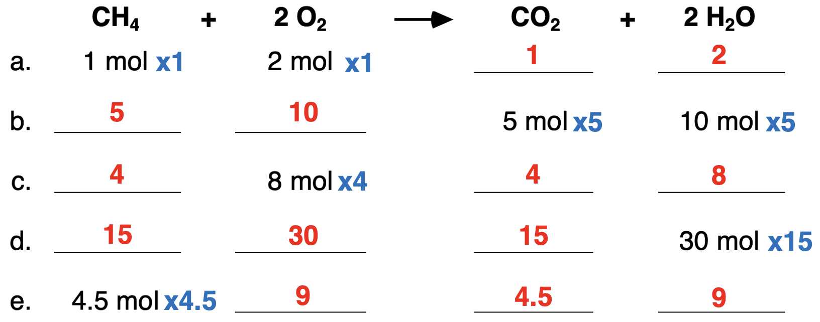 A table of mole-to-mole practice problems for methane combustion reaction. Coefficients are used to determine missing cells. Answers are shown.