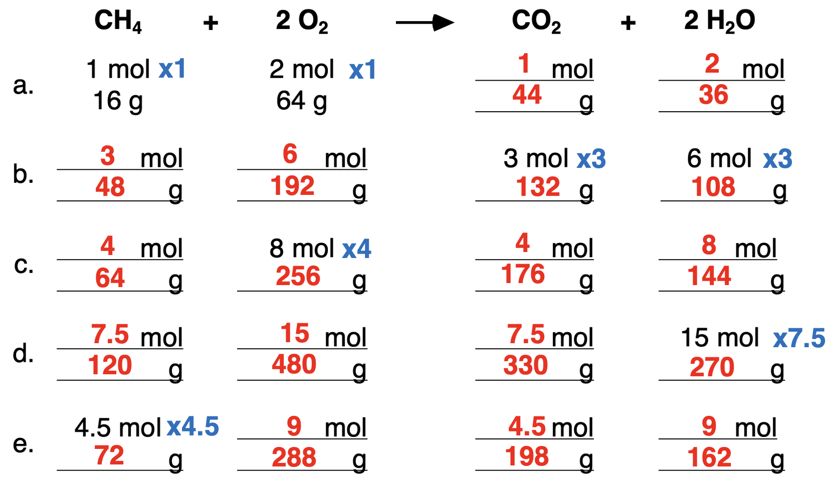 A table of mole-to-mole, mole-to-mass, and mass-to-mass practice problems for methane combustion reaction. Coefficients and molar mass values are used to determine missing cells. Answers are shown.