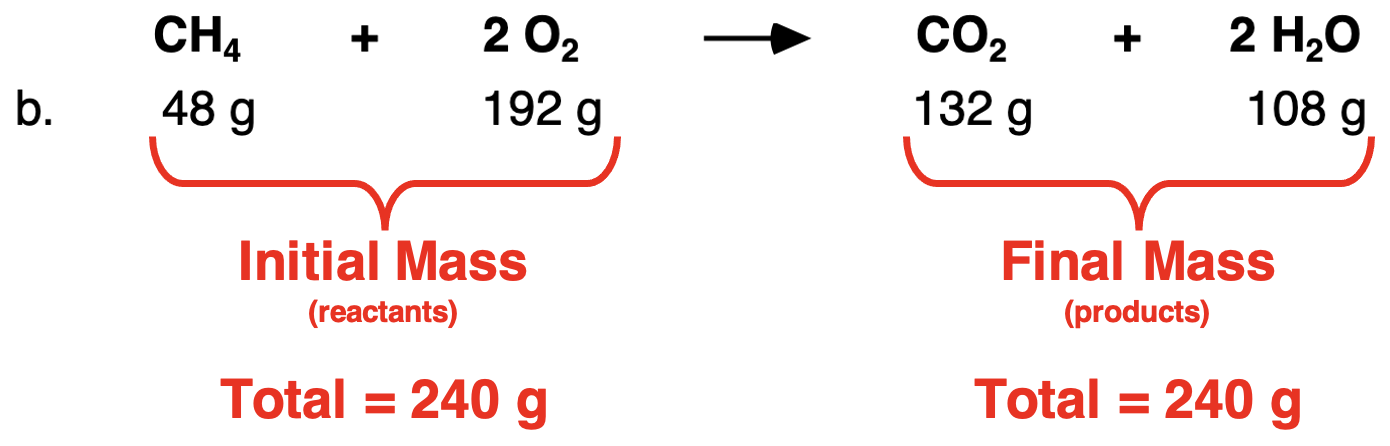 Mass analysis of one trial for a methane combustion reaction; mass of reactants are summed and mass of all products are summed and the sums are compared to each other.