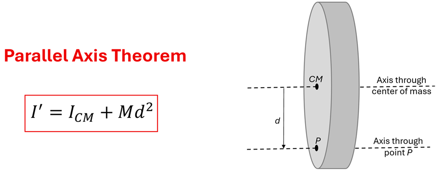 Parallel Axis Theorem is shown with a visual and an equation.  The visual shows a wheel shape with the center of mass axis running through the middle.  It shows a parallel axis 'd' distance away marked P with the label - Axis through point P.  The equation is given, I prime (Moment of Inertia of the Parallel line) = I sub cm (Moment of inertia of center of mass) plus M (mass) times d (distance new axis is from center of mass) squared.