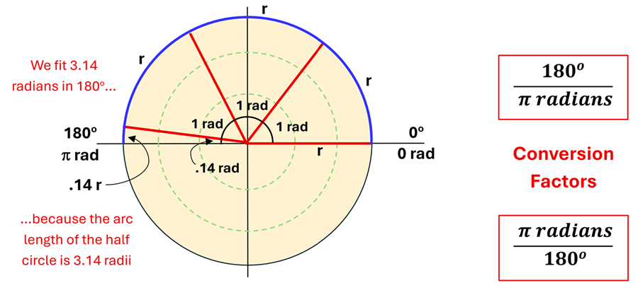 An image of a circle with a blue arc of 180 degrees and 3 radian triangle segments, showing that it almost gets to 180, with the addition of about .14 radian (or a total of pi radians) it comes to exactly 180 degrees.  pi radians = 180 degrees, and 180 degrees = pi radians.