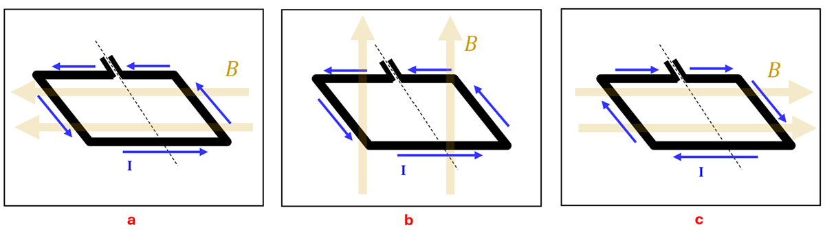Three loops of wire in 3 magnetic fields.  Picture A has a current that is flowing counter clockwise (if viewed from above) and the magnetic field is going to the left.  Picture B has the current flowing counter clockwise (if viewed from above) and the magnetic field coming out of the page.  Picture C has the current flowing clockwise (if viewed from above) with the magnetic field going to the right.