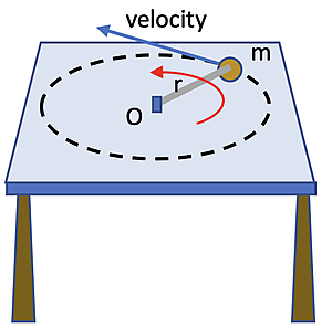 A tabletop diagram illustrates circular motion, showing a mass m traveling in a circular path around a center point O. A radius r, force arrow, and velocity arrow are labeled.