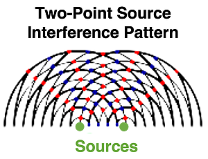 An illustration of a two-point interference pattern shown as two green source points with concentric circles emanating from each, with red points where they interfere constructively, and blue dots where they interfere destructively.
