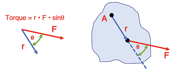 The image explains the concept of torque using diagrams. It includes the mathematical formula for torque, a triangle illustrating its components, and a practical example of force applied to an irregular object.