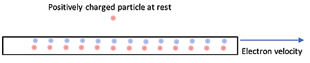 A wire is shown with a row of positive charges (red, bottom) and negative charges (blue, top). The number and distribution of positive and negative in the wire is equal, and a positive charged particle is at rest above the wire and not moving. 