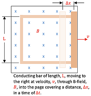 A rectangular circuit with a moving conducting bar sliding to the right in a magnetic field directed into the page, illustrating parameters like length L, velocity v, distance moved (delta x), and time (delta t).