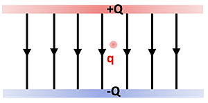 A positive plate (+Q) is over a negative plate (-Q) with a smaller point source (lowercase q) moving from the positive plate towards the negative.