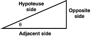 A simple diagram of a right triangle with labels hypotenuse, an angle theta on the left side, adjacent side next to the theta, and opposite side opposite of the theta.