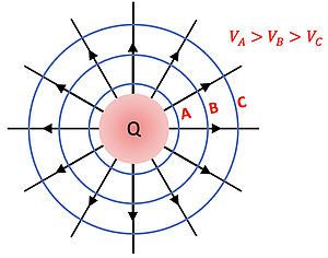 The image depicts a central positive charge Q surrounded by concentric equipotential circles labeled A, B, and C, with radial electric field lines extending outward. The voltage decreases with distance.