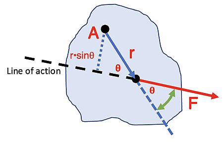 A visual diagram illustrating the concept of torque, showing a force vector (F) applied at an angle (θ) to a rigid object, with labeled components including a radius vector (r), the line of action of the force, and perpendicular distance (r·sinθ).