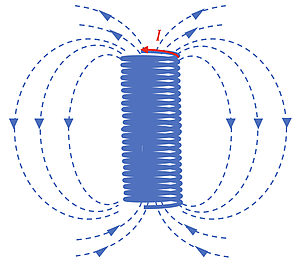 The image shows a solenoid (a coil of wire) with current flowing through it, generating a magnetic field represented by blue dashed lines with directional arrows forming loops around and through the solenoid.