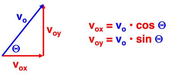 The image illustrates the components of an initial velocity vector broken into horizontal and vertical components, using trigonometric relationships.