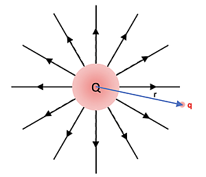 A point charge Q is shown as a red sphere, with electric field lines going outward radially from the center.  A smaller point charge (lowercase q) is going away from the central point source with radius r.