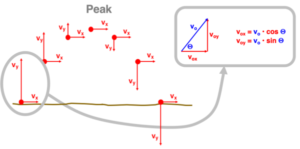 Diagram of a projectile being launched upwards and to the right, showing a constant horizontal velocity, and an initially positive vertical velocity that reaches 0 at the peak and decreases as it descends down.
