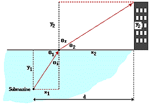 The diagram depicts light refraction between water and air, showing a red light ray traveling from a submarine underwater to a building above the water's surface, with labels for angles, distances, and positions.