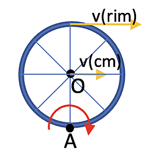 A diagram of a rolling wheel showing angular and linear velocity vectors at different points.