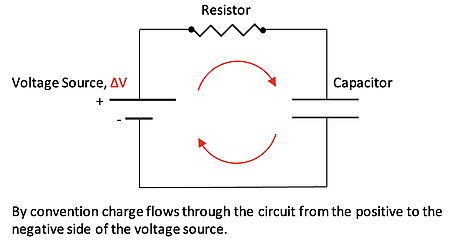 A square RC circuit is shown, with a voltage source on the left (positive plate on top), a resistor on top, and capacitor on the right.  Clockwise red circular arrows show the flow of current.