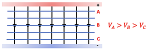 A diagram of vertical black arrows depicting electrical field and flow between the top positively charged plate and the below negatively charged plate.  Blue lines show the heights at various positions, A (top) B (middle) and C (lower), and indicating the Voltage gets lower the farther away from the positive plate.