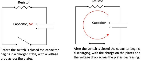 The image shows two electrical circuits, each containing a resistor, a capacitor, and a switch. The left circuit has an open switch with a charged capacitor, while the right circuit has a closed switch, allowing the capacitor to discharge.