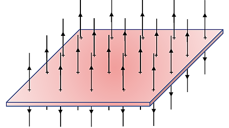 The image depicts a flat, reddish rectangular surface with vertical arrow vectors pointing both upward and downward, representing an electric field generated by uniformly distributed positive charge.