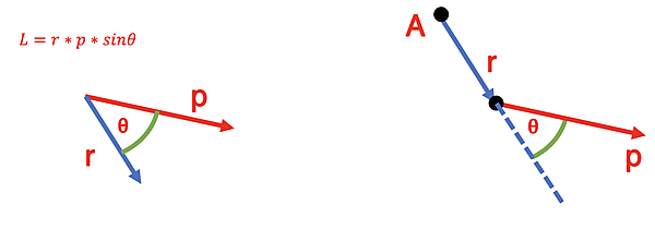 A visual representation of the angular momentum formula, with radius r and force p forming an angle theta.  Depicted in two configurations highlighting their relationship.