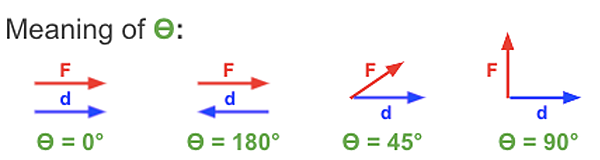 The image explains the relationship between the angle Θ (theta) and the vectors representing force (F) and displacement (d), shown at different angles: 0°, 180°, 45°, and 90°.