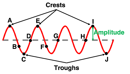 The image shows a wave labeled with its amplitude, wavelength, crest, and trough, with a dashed horizontal line representing the wave's equilibrium.