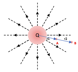 A point charge, labeled Q, surrounded by radially outward electric field lines. A point moves from point A to B along one line,, with distances r1 and r2 from Q.