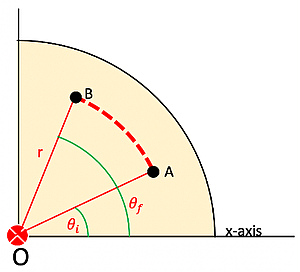 This image shows a quarter-circle diagram with radius r centered at point O, illustrating two points, A and B, on the arc. Red lines connect O with A and B, and the angles theta sub I and theta sub f are marked near those lines. A dashed red arc represents movement between A and B.