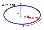 A small loop of wire, with an increasing B field that is going up through it, and an inducing a current (B sub induced) clockwise with current I.