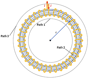 A top view of a toroid (a long loop of wires bent into the shape of a circle) of radius r, with 3 paths outlined and labeled (a path on the inner part of the toroid, one in the middle of the wires of the toroid, and one on the outside of the toroid).  Wires are wrapped around it with a current I going through it.