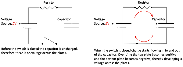 A diagram showing an electrical circuit with a voltage source, resistor, capacitor, and a switch. The left side illustrates the circuit with an open switch and an uncharged capacitor, while the right side shows the circuit with a closed switch and a charging capacitor.