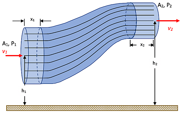 A diagram shows fluid flowing through a tapered, curved pipe, illustrating changes in cross-sectional area, pressure, velocity, height, and distances at two key points.
