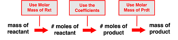 A three-step process diagram for converting between the masses of reactants all the way to the mass of product, with conversion steps between.