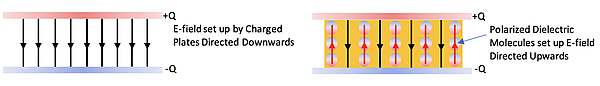 The image shows an electric field created by charged plates on the left and the introduction of a polarized dielectric material on the right, which sets up an opposing electric field.