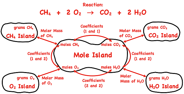 A diagram illustrating the stoichiometric relationships between methane (CH₄), oxygen (O₂), carbon dioxide (CO₂), and water (H₂O) in a chemical reaction, organized using the concept of "islands" (CH₄ Island, O₂ Island, CO₂ Island, and H₂O Island) connected via Mole Island.