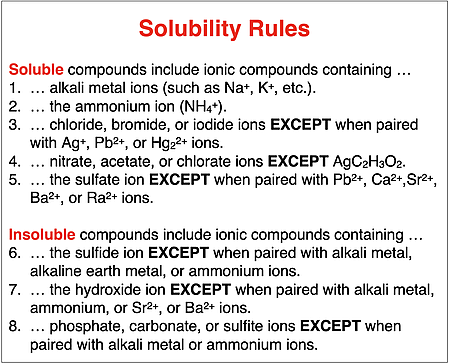 A chart titled "Solubility Rules" outlining soluble and insoluble ionic compound rules, with exceptions specified for each case.