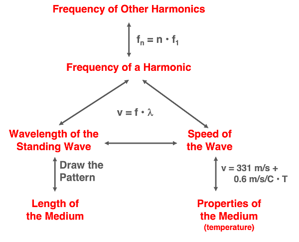 A flowchart illustrates the relationships for air column resonance between harmonic frequency, wavelength, wave speed, and wave medium properties, using arrows and formula annotations.