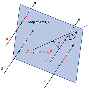 The image depicts a flat, angled blue loop of area A with an external magnetic field, B, shown as black arrows intersecting the plane. The perpendicular component of the magnetic field, B sub perp is calculated based on the angle between B and the plane's perpendicular line.