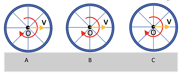 The image shows three circular diagrams (A, B, and C) illustrating rotational motion with vectors indicating angular velocity and linear velocity.