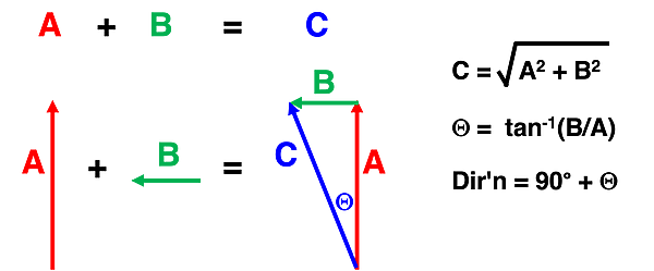The image illustrates vector addition using the parallelogram method. It shows two vectors, A and B, their resultant vector C, and the angle θ between A and C.
