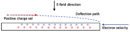 A wire is shown with a row of positive charges (red, bottom) and negative charges (blue, top). The electron velocity is to the left, and the negative particles are more dense.  The positive particle is deflected towards the wire.