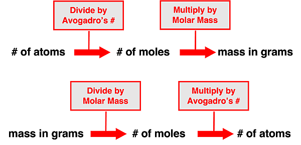 A flowchart connects three units of chemical measurement (number of atoms, number of moles, and mass in grams) through conversion steps using division or multiplication.