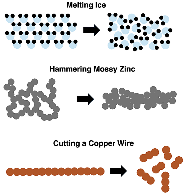 Three particle diagrams representing three physical changes