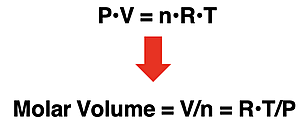 Algebraic derivation of the molar volume equation from the ideal gas equation.
